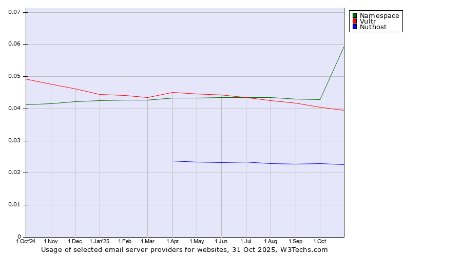 Historical trends in the usage of Namespace vs. Vultr vs. Nuthost