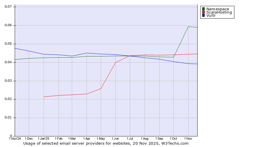 Historical trends in the usage of Namespace vs. ScalaHosting vs. Vultr