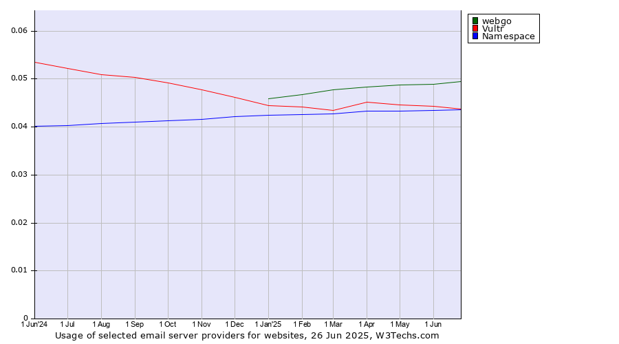 Historical trends in the usage of webgo vs. Vultr vs. Namespace