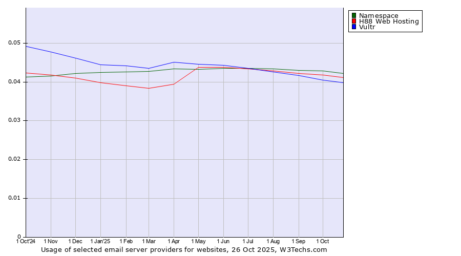 Historical trends in the usage of Namespace vs. H88 Web Hosting vs. Vultr