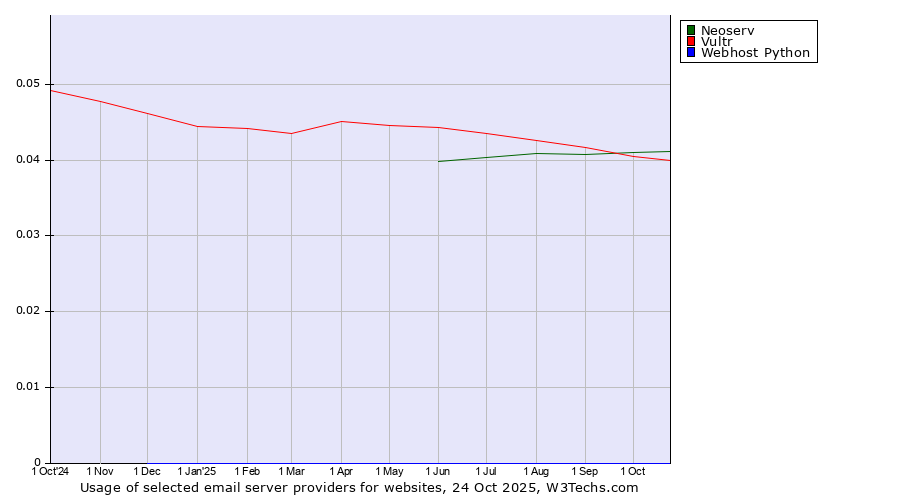 Historical trends in the usage of Neoserv vs. Vultr vs. Webhost Python