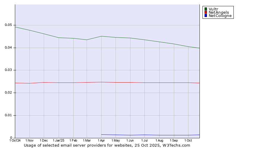 Historical trends in the usage of Vultr vs. NetAngels vs. NetCologne