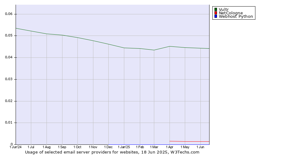 Historical trends in the usage of Vultr vs. NetCologne vs. Webhost Python