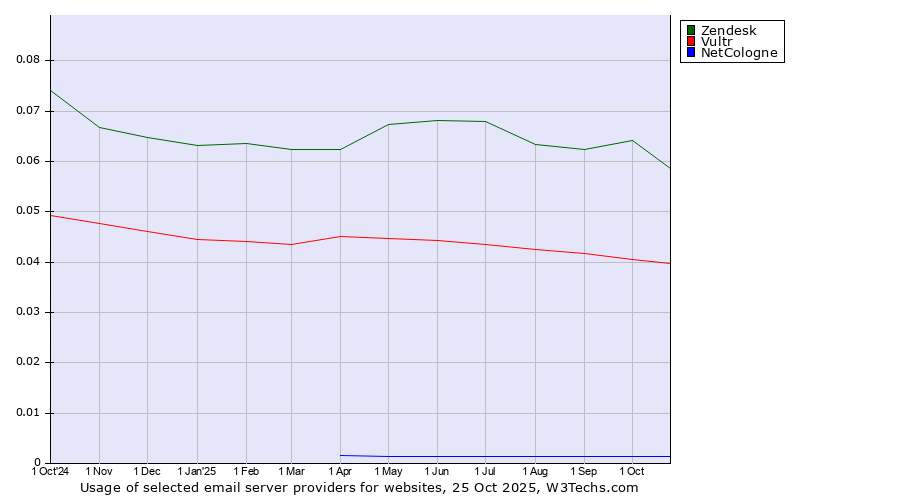 Historical trends in the usage of Zendesk vs. Vultr vs. NetCologne