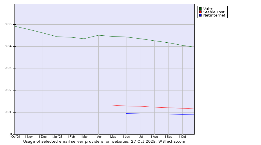 Historical trends in the usage of Vultr vs. StableHost vs. Netinternet