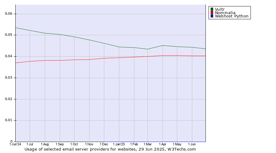 Historical trends in the usage of Vultr vs. Nominalia vs. Webhost Python