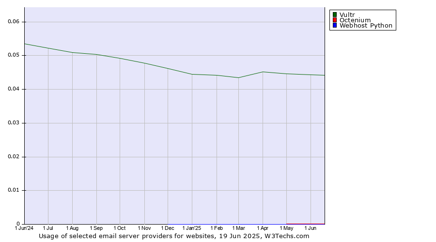 Historical trends in the usage of Vultr vs. Octenium vs. Webhost Python