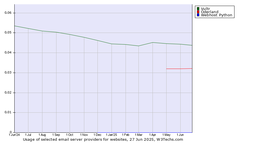 Historical trends in the usage of Vultr vs. Oderland vs. Webhost Python