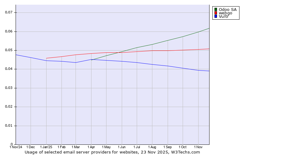 Historical trends in the usage of Odoo SA vs. webgo vs. Vultr