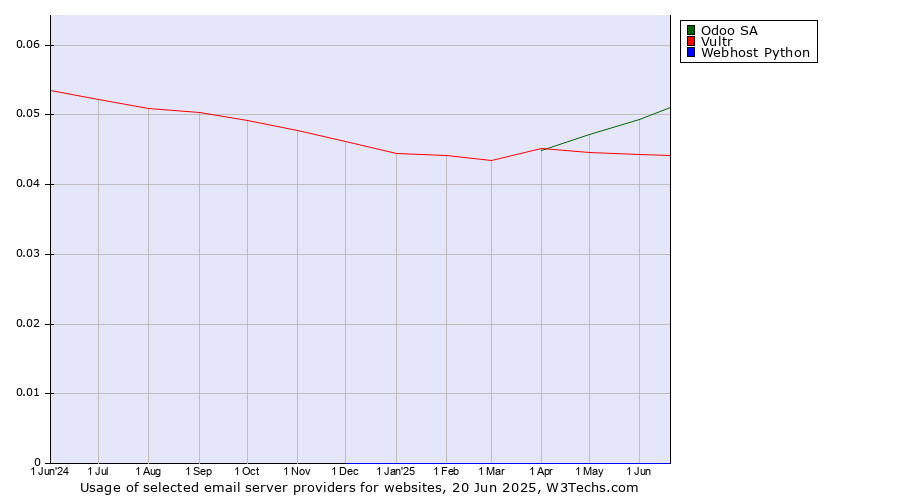 Historical trends in the usage of Odoo SA vs. Vultr vs. Webhost Python