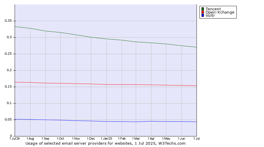 Historical trends in the usage of Tencent vs. Open-Xchange vs. Vultr