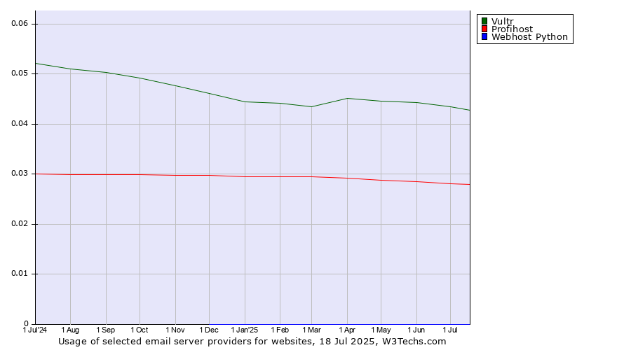 Historical trends in the usage of Vultr vs. Profihost vs. Webhost Python