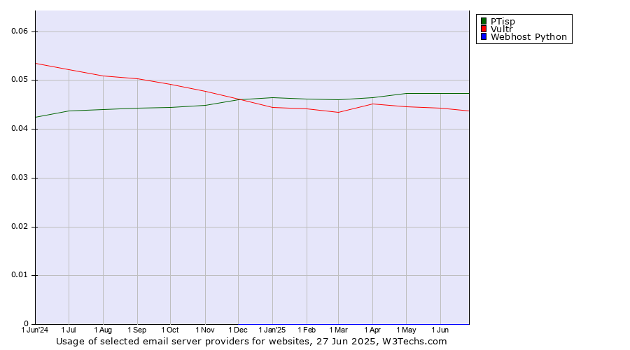 Historical trends in the usage of PTisp vs. Vultr vs. Webhost Python