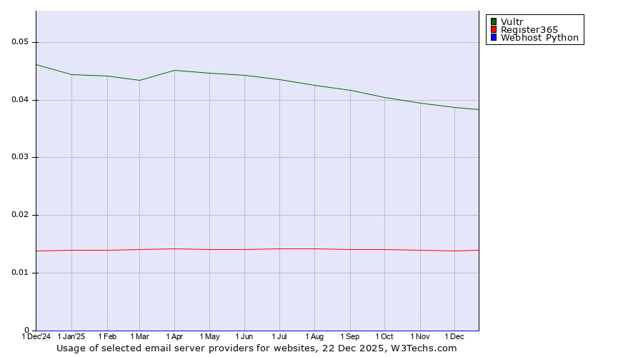 Historical trends in the usage of Vultr vs. Register365 vs. Webhost Python