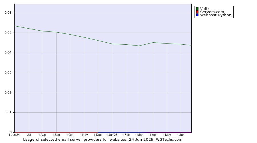 Historical trends in the usage of Vultr vs. Servers.com vs. Webhost Python