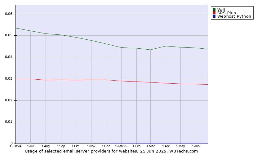 Historical trends in the usage of Vultr vs. SRS Plus vs. Webhost Python