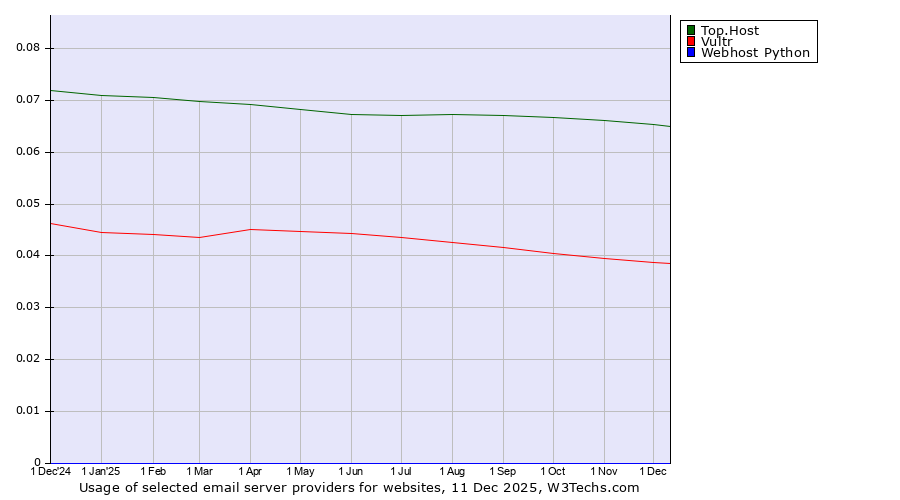 Historical trends in the usage of Top.Host vs. Vultr vs. Webhost Python