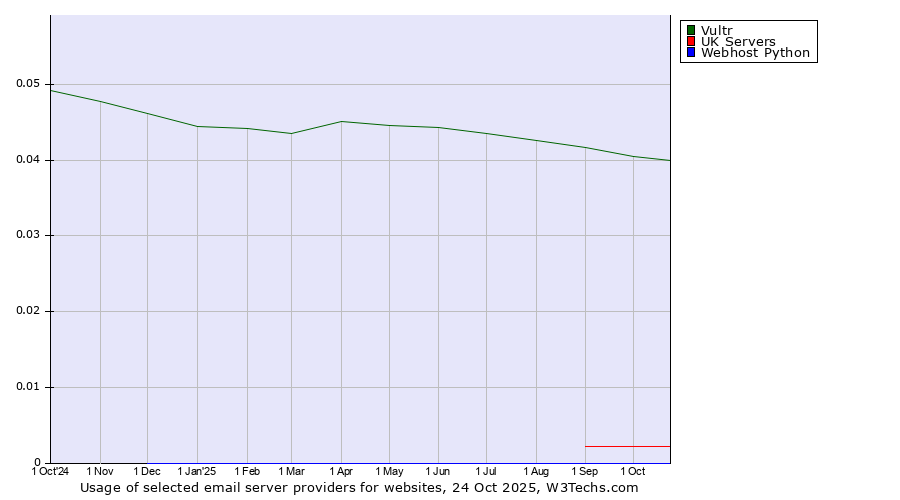 Historical trends in the usage of Vultr vs. UK Servers vs. Webhost Python