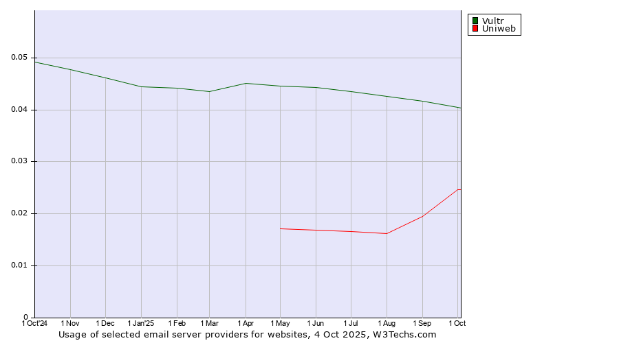 Historical trends in the usage of Vultr vs. Uniweb