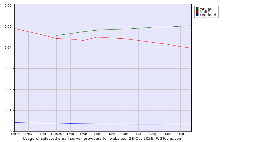 Historical trends in the usage of webgo vs. Vultr vs. UpCloud