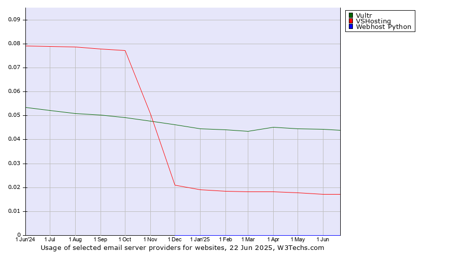 Historical trends in the usage of Vultr vs. VSHosting vs. Webhost Python