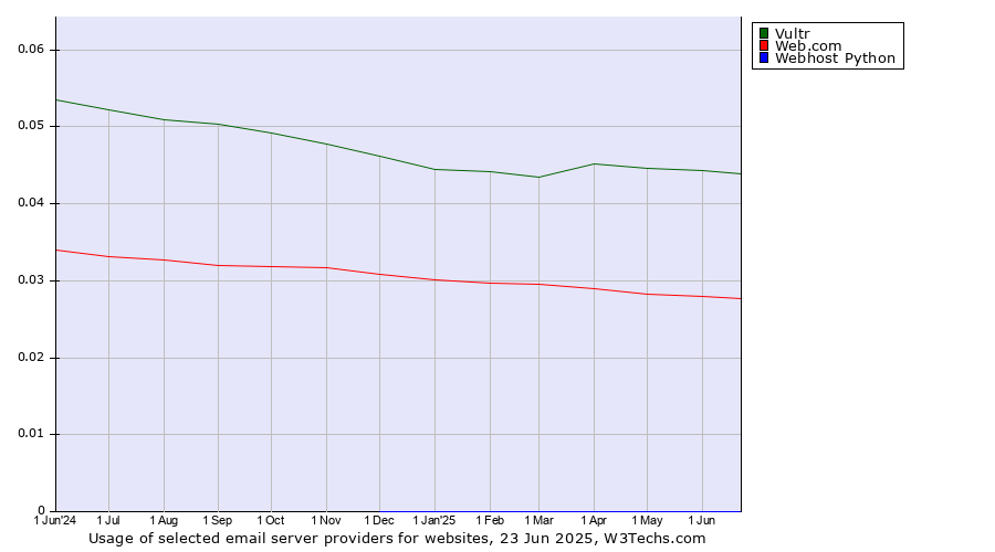 Historical trends in the usage of Vultr vs. Web.com vs. Webhost Python