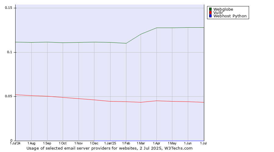 Historical trends in the usage of Webglobe vs. Vultr vs. Webhost Python