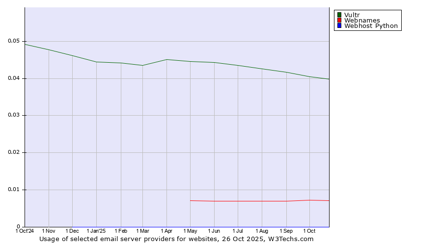 Historical trends in the usage of Vultr vs. Webnames vs. Webhost Python