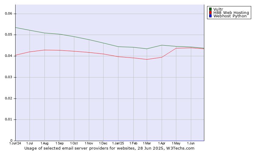 Historical trends in the usage of Vultr vs. H88 Web Hosting vs. Webhost Python
