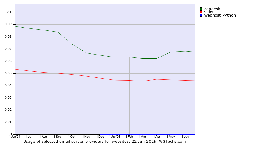 Historical trends in the usage of Zendesk vs. Vultr vs. Webhost Python