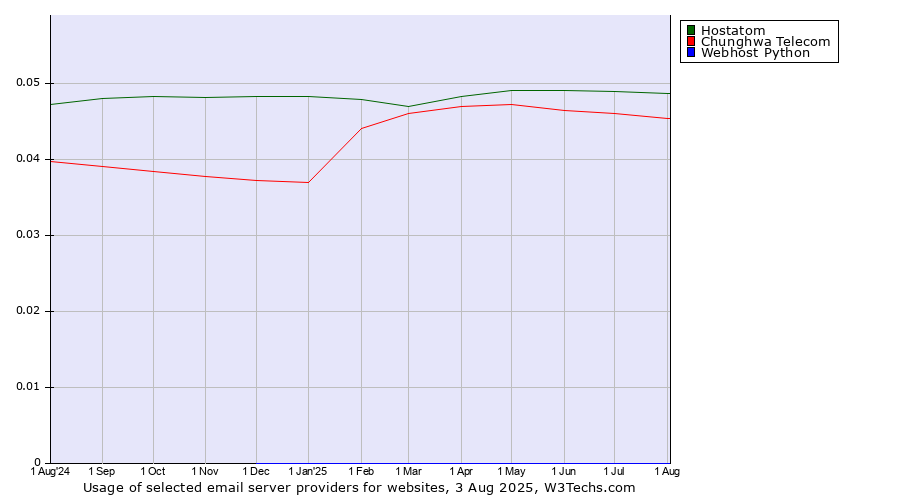 Historical trends in the usage of Hostatom vs. Chunghwa Telecom vs. Webhost Python
