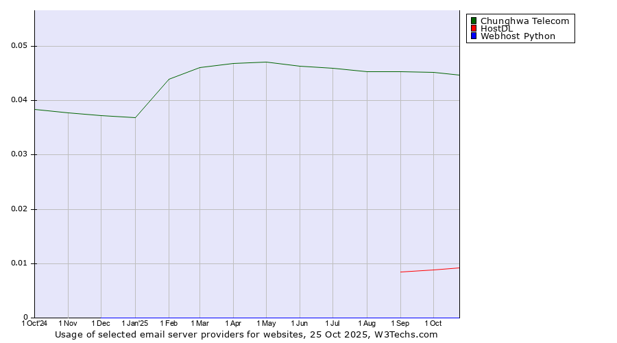 Historical trends in the usage of Chunghwa Telecom vs. HostDL vs. Webhost Python