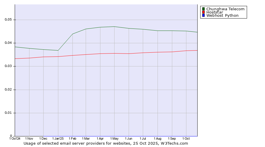 Historical trends in the usage of Chunghwa Telecom vs. Hoststar vs. Webhost Python
