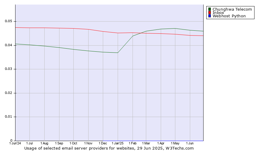 Historical trends in the usage of Chunghwa Telecom vs. Inbox vs. Webhost Python