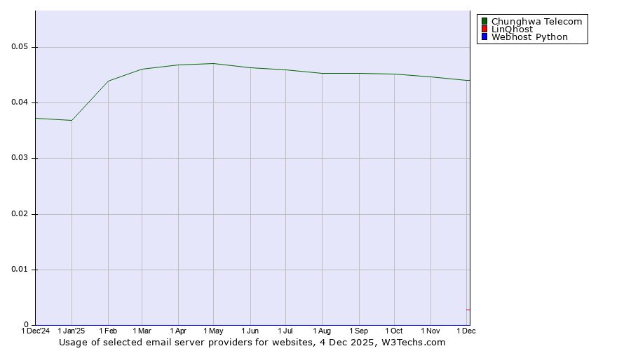 Historical trends in the usage of Chunghwa Telecom vs. LinQhost vs. Webhost Python