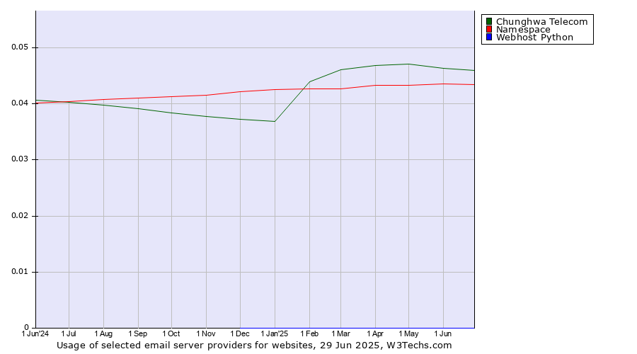 Historical trends in the usage of Chunghwa Telecom vs. Namespace vs. Webhost Python
