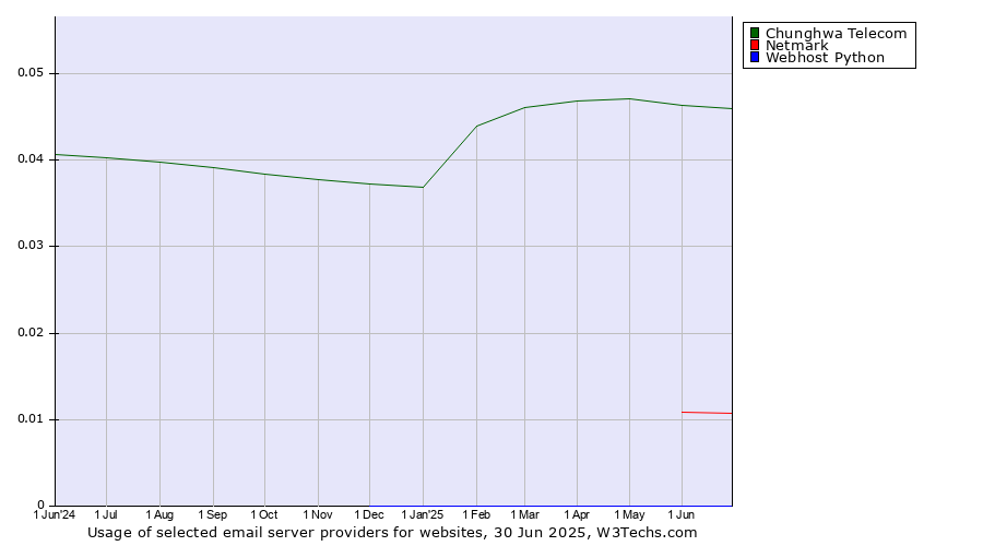 Historical trends in the usage of Chunghwa Telecom vs. Netmark vs. Webhost Python