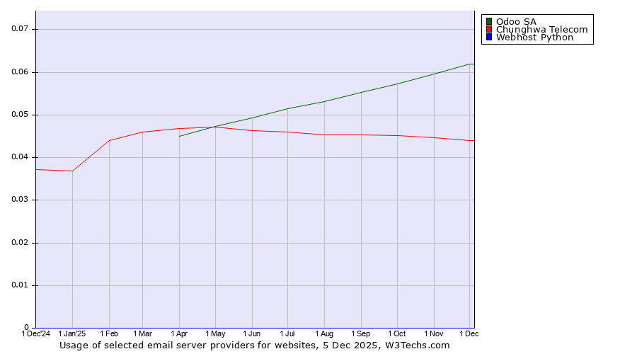 Historical trends in the usage of Odoo SA vs. Chunghwa Telecom vs. Webhost Python