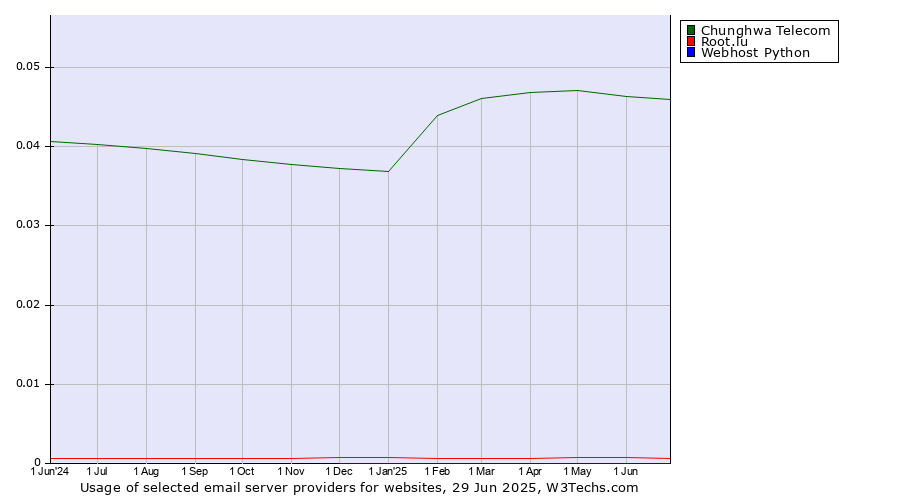 Historical trends in the usage of Chunghwa Telecom vs. Root.lu vs. Webhost Python