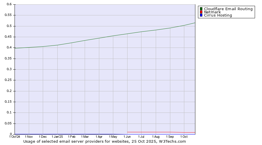 Historical trends in the usage of Cloudflare Email Routing vs. Netmark vs. Cirrus Hosting