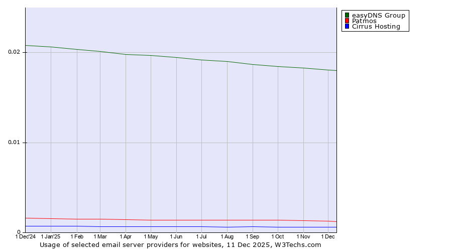 Historical trends in the usage of easyDNS Group vs. Patmos vs. Cirrus Hosting