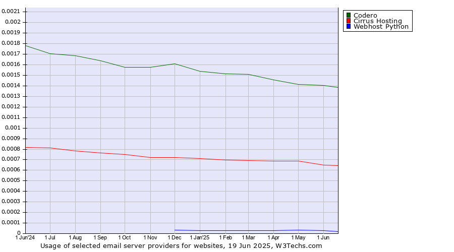 Historical trends in the usage of Codero vs. Cirrus Hosting vs. Webhost Python