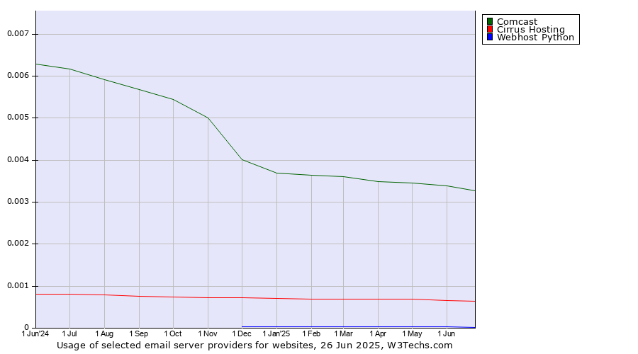 Historical trends in the usage of Comcast vs. Cirrus Hosting vs. Webhost Python