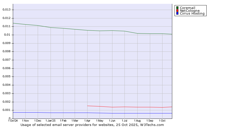 Historical trends in the usage of Coremail vs. NetCologne vs. Cirrus Hosting
