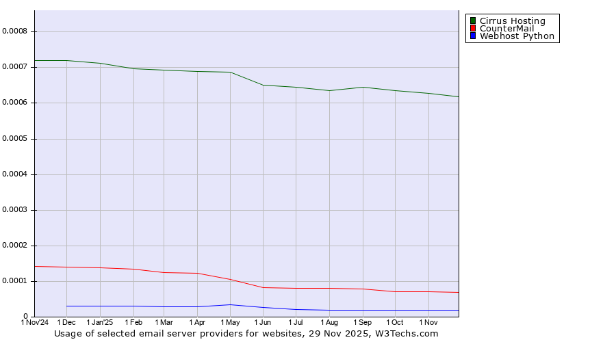 Historical trends in the usage of Cirrus Hosting vs. CounterMail vs. Webhost Python