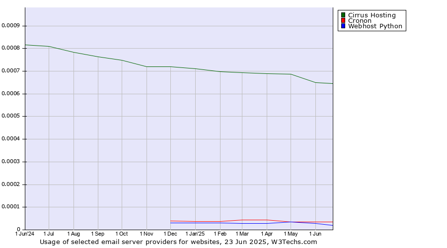 Historical trends in the usage of Cirrus Hosting vs. Cronon vs. Webhost Python