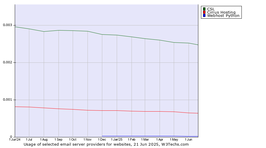 Historical trends in the usage of CSL vs. Cirrus Hosting vs. Webhost Python