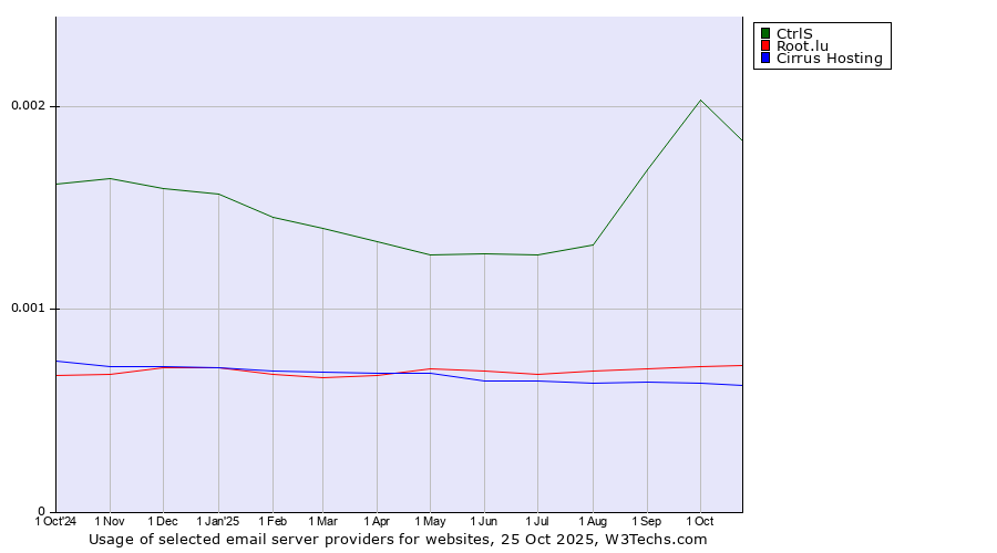 Historical trends in the usage of CtrlS vs. Root.lu vs. Cirrus Hosting