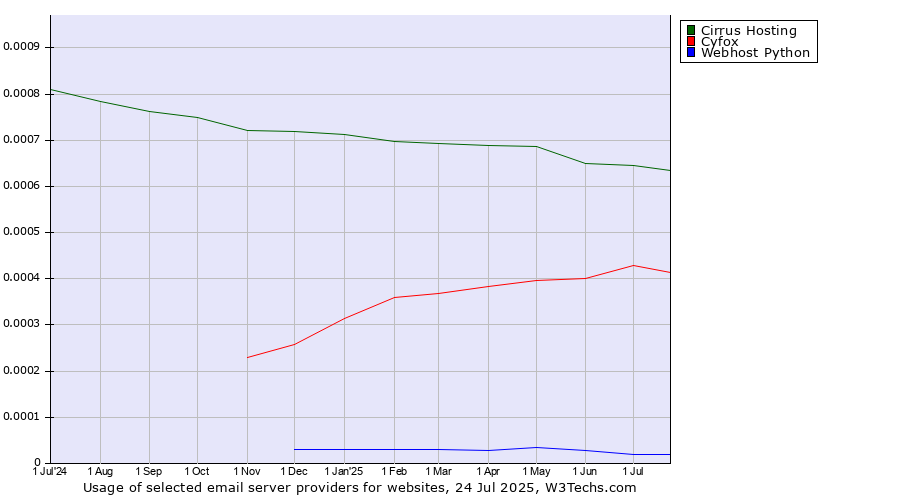 Historical trends in the usage of Cirrus Hosting vs. Cyfox vs. Webhost Python