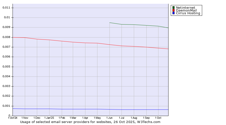Historical trends in the usage of Netinternet vs. DaemonMail vs. Cirrus Hosting